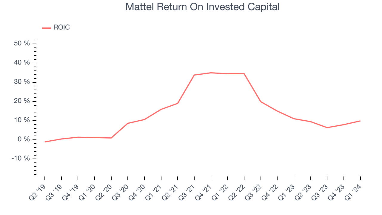 Mattel Return On Invested Capital