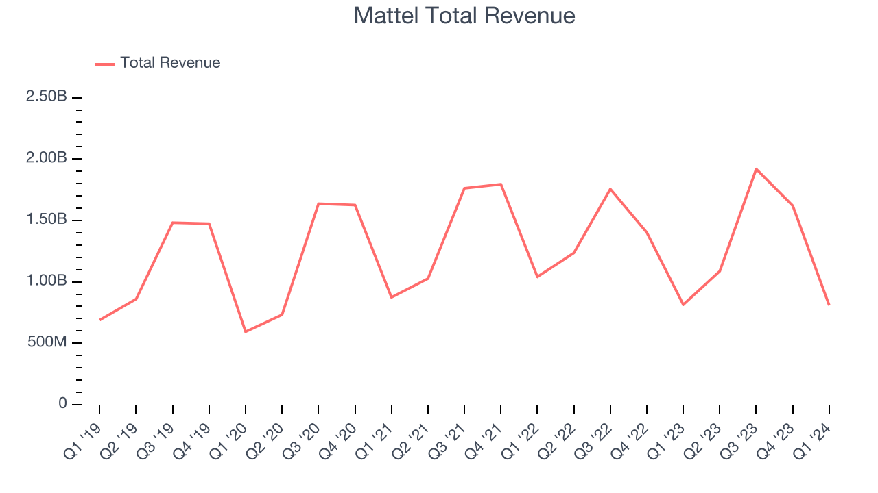 Mattel Total Revenue