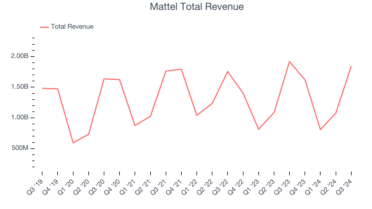 Mattel Total Revenue