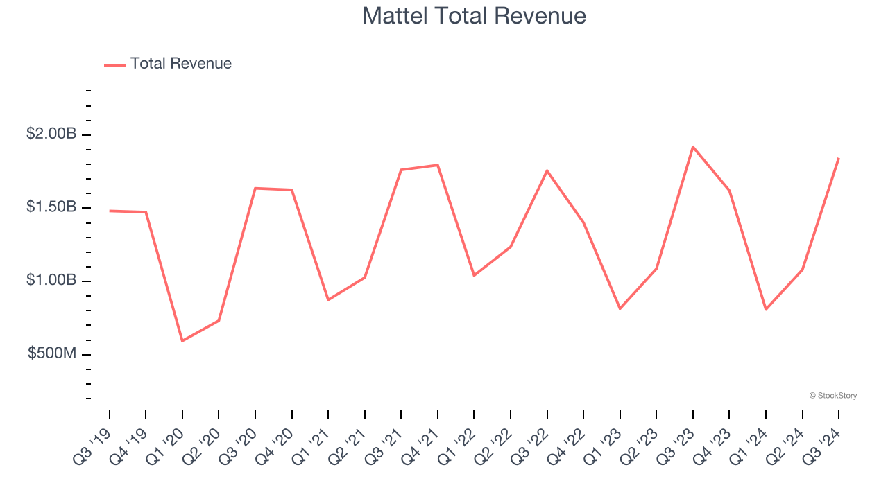 Mattel Total Revenue