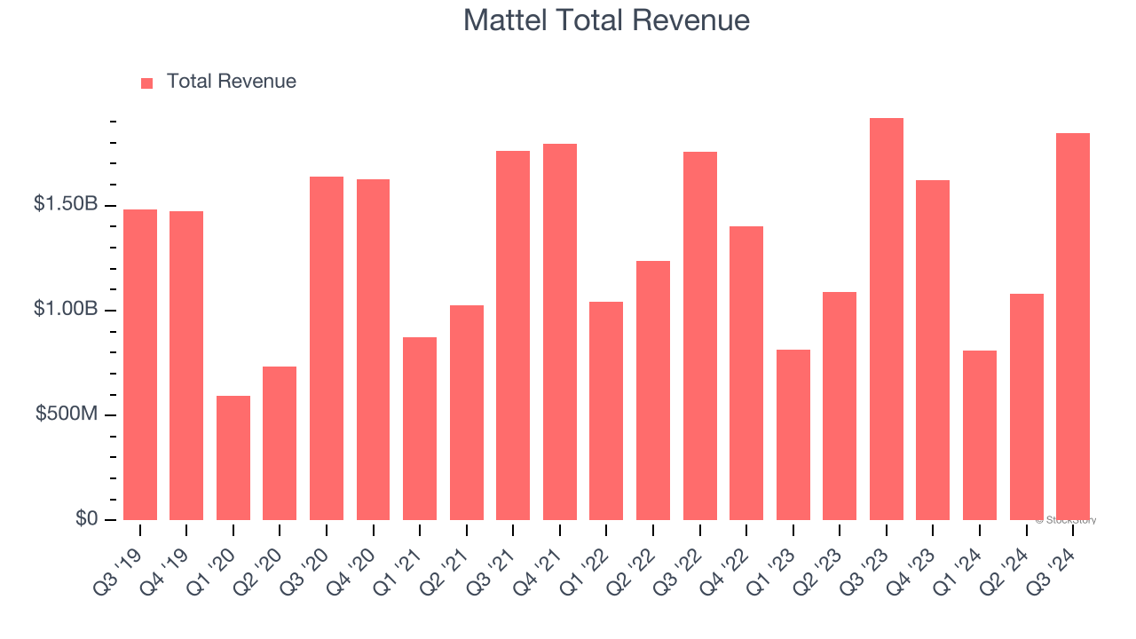 Mattel Total Revenue