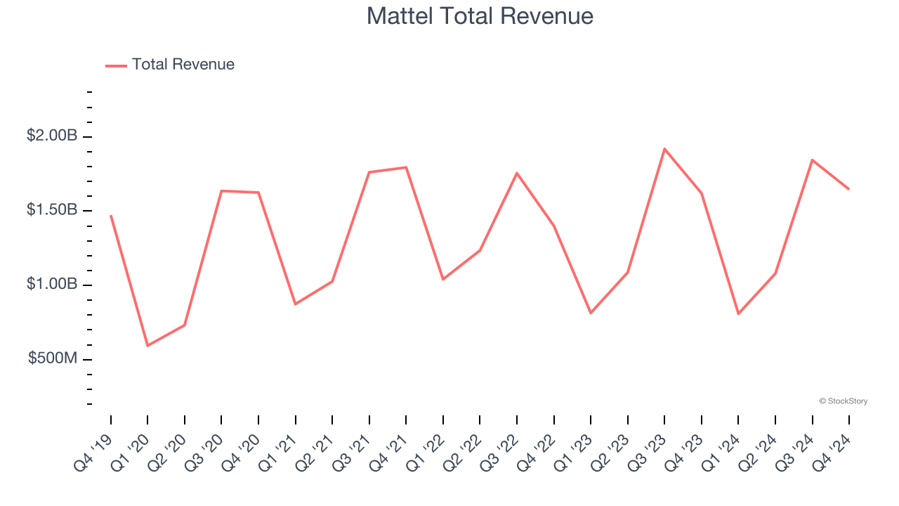 Mattel Total Revenue