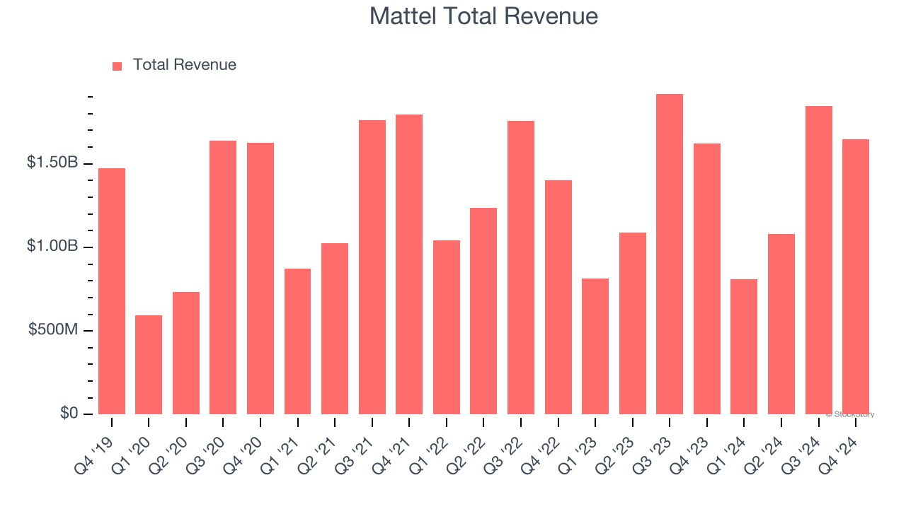 Mattel Total Revenue