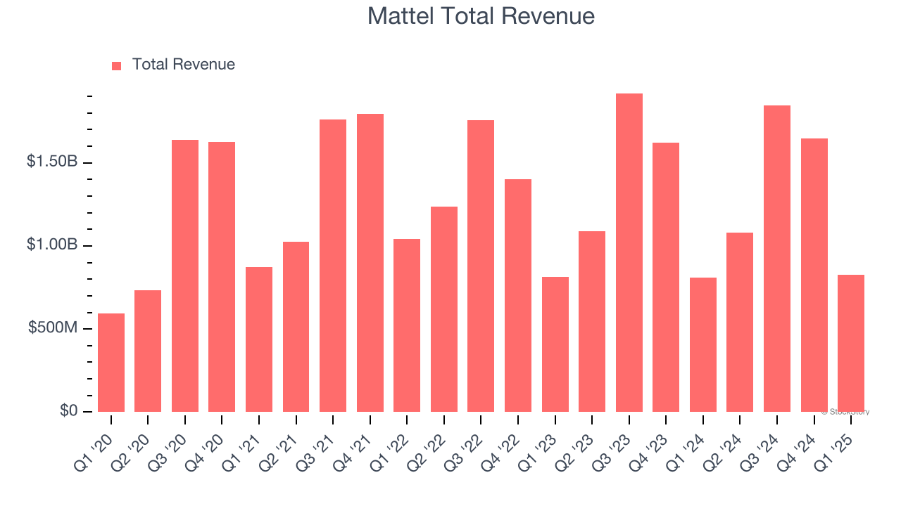 Mattel Total Revenue
