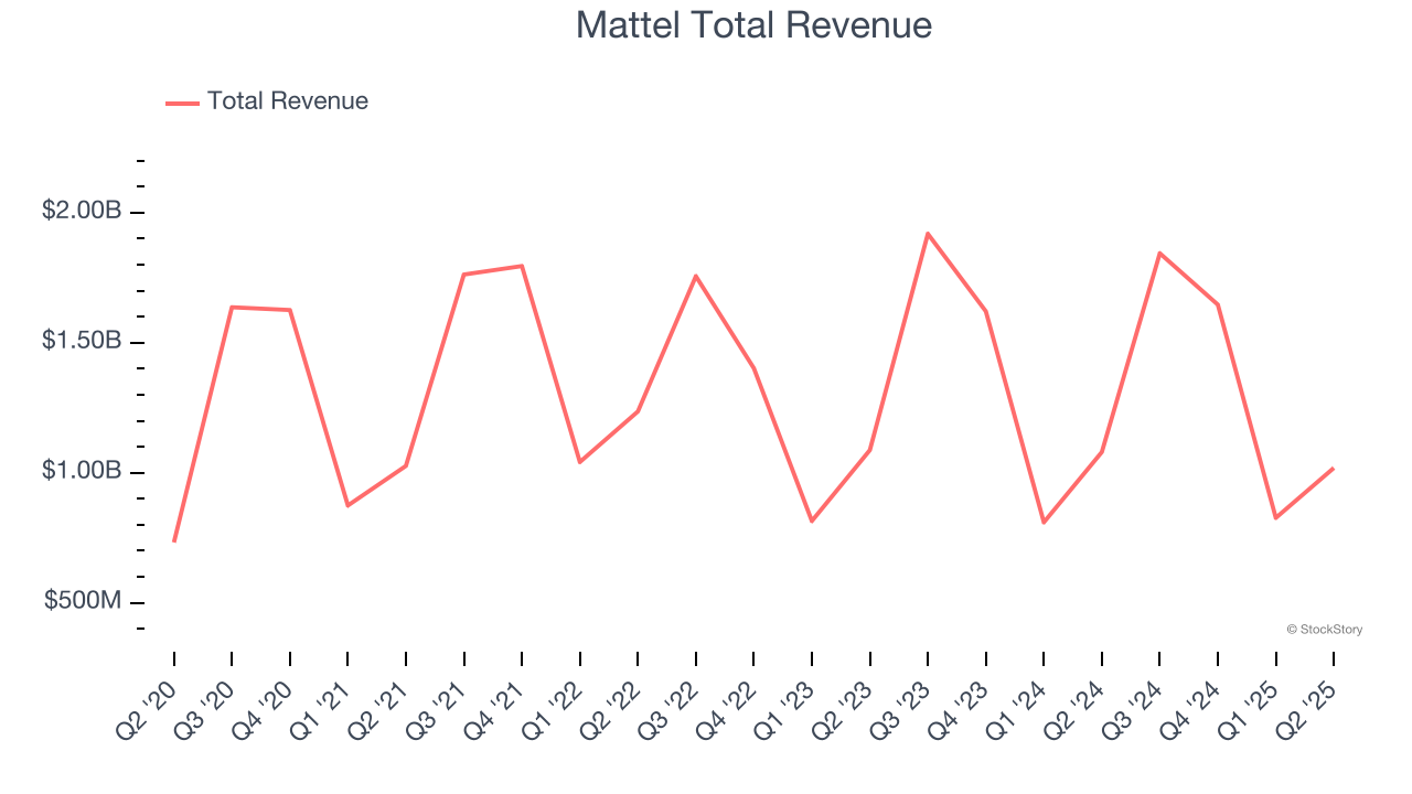 Mattel Total Revenue