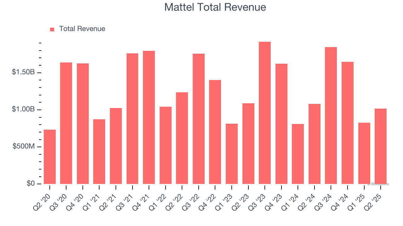 Mattel Total Revenue