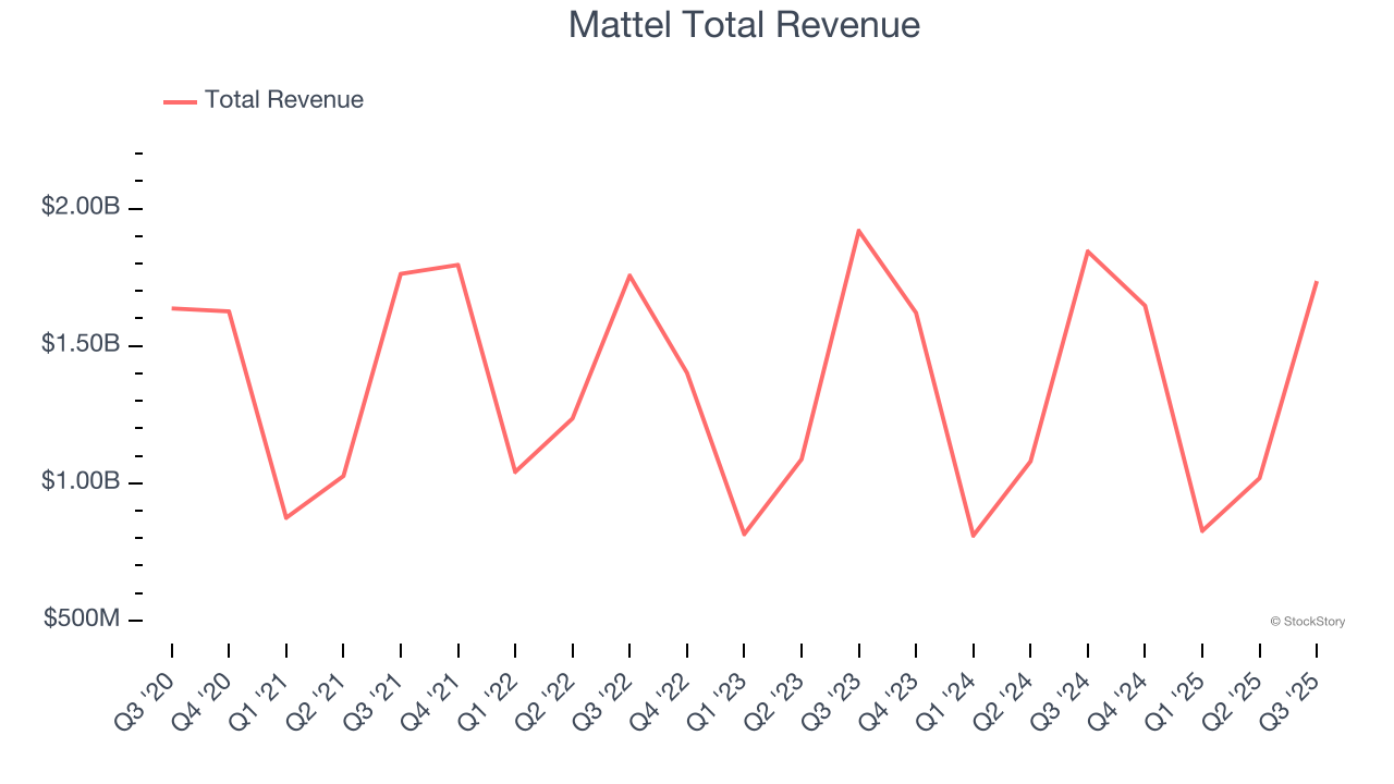 Mattel Total Revenue