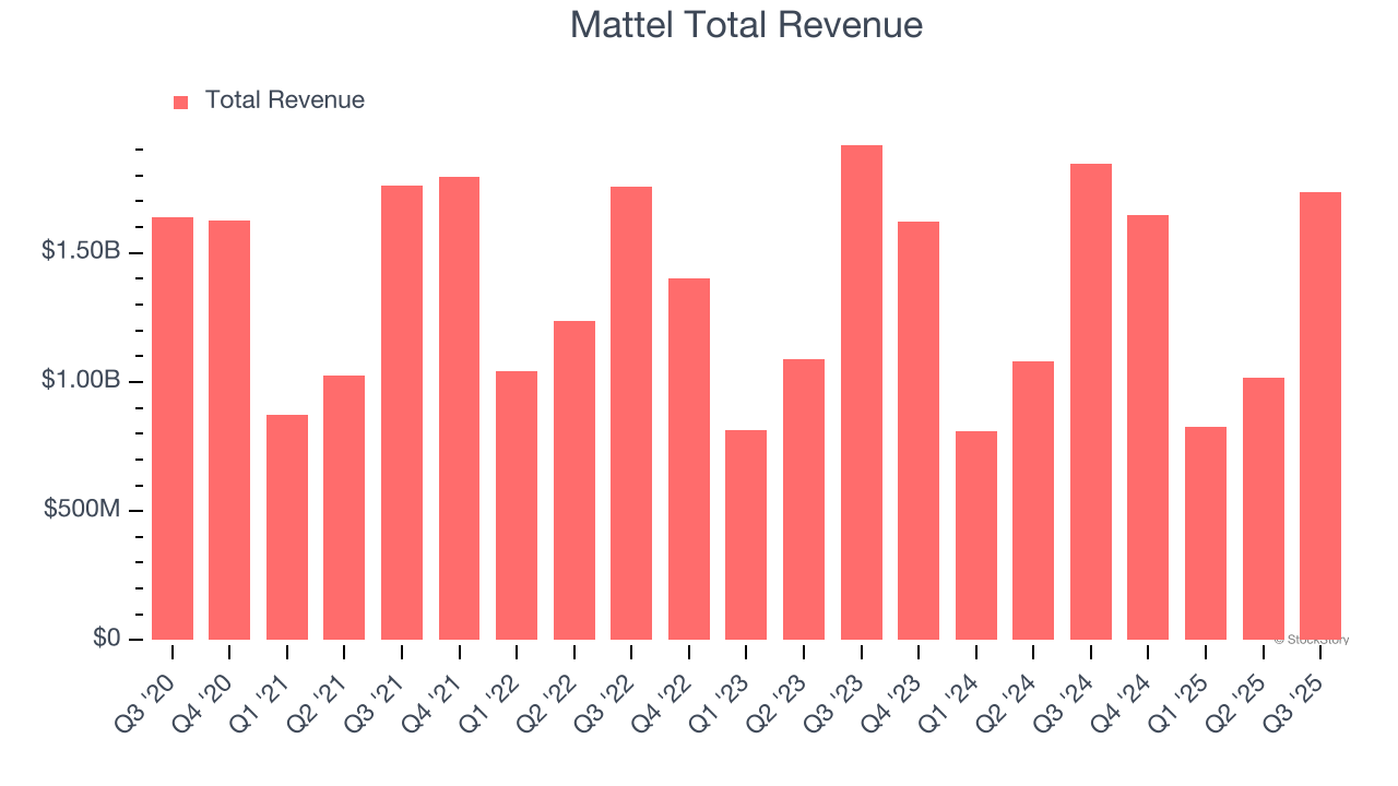 Mattel Total Revenue
