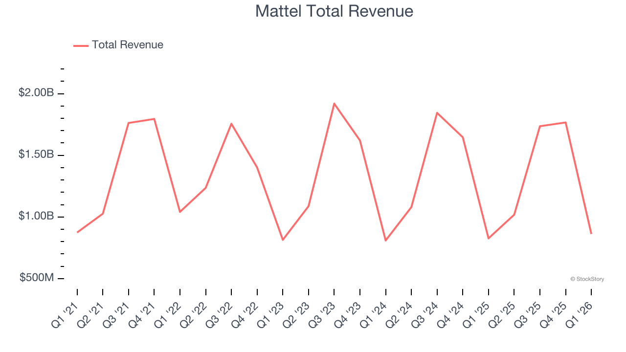 Mattel Total Revenue