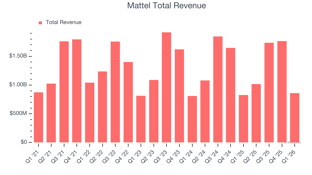 Mattel Total Revenue