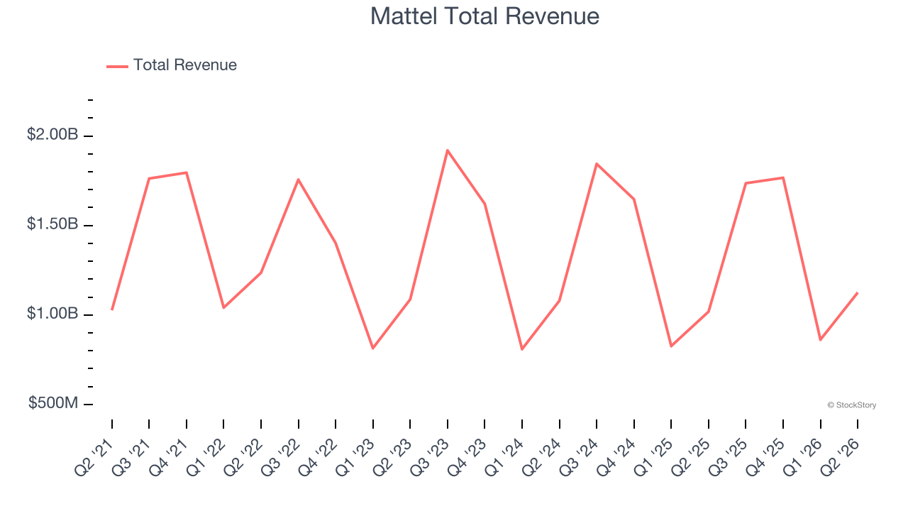 Mattel Total Revenue