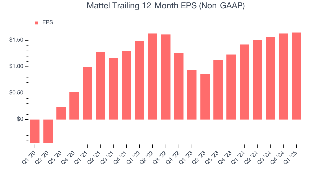 Mattel Trailing 12-Month EPS (Non-GAAP)