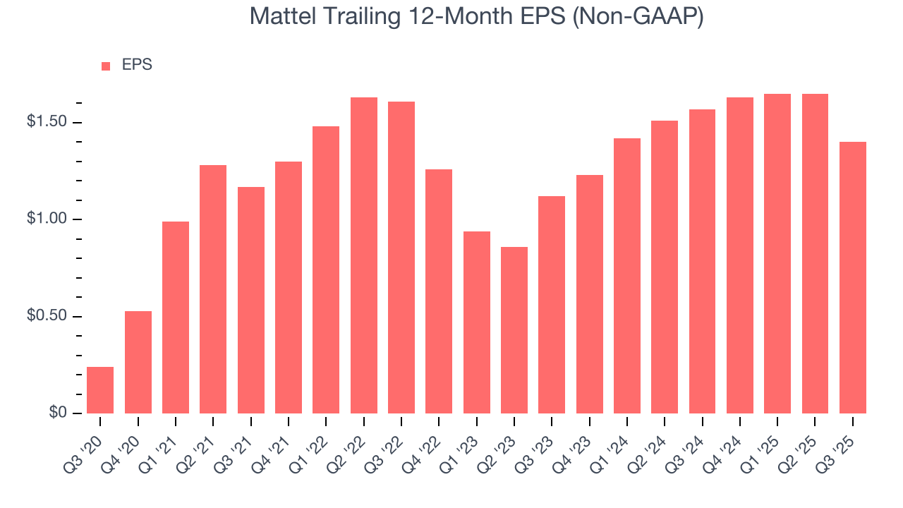 Mattel Trailing 12-Month EPS (Non-GAAP)