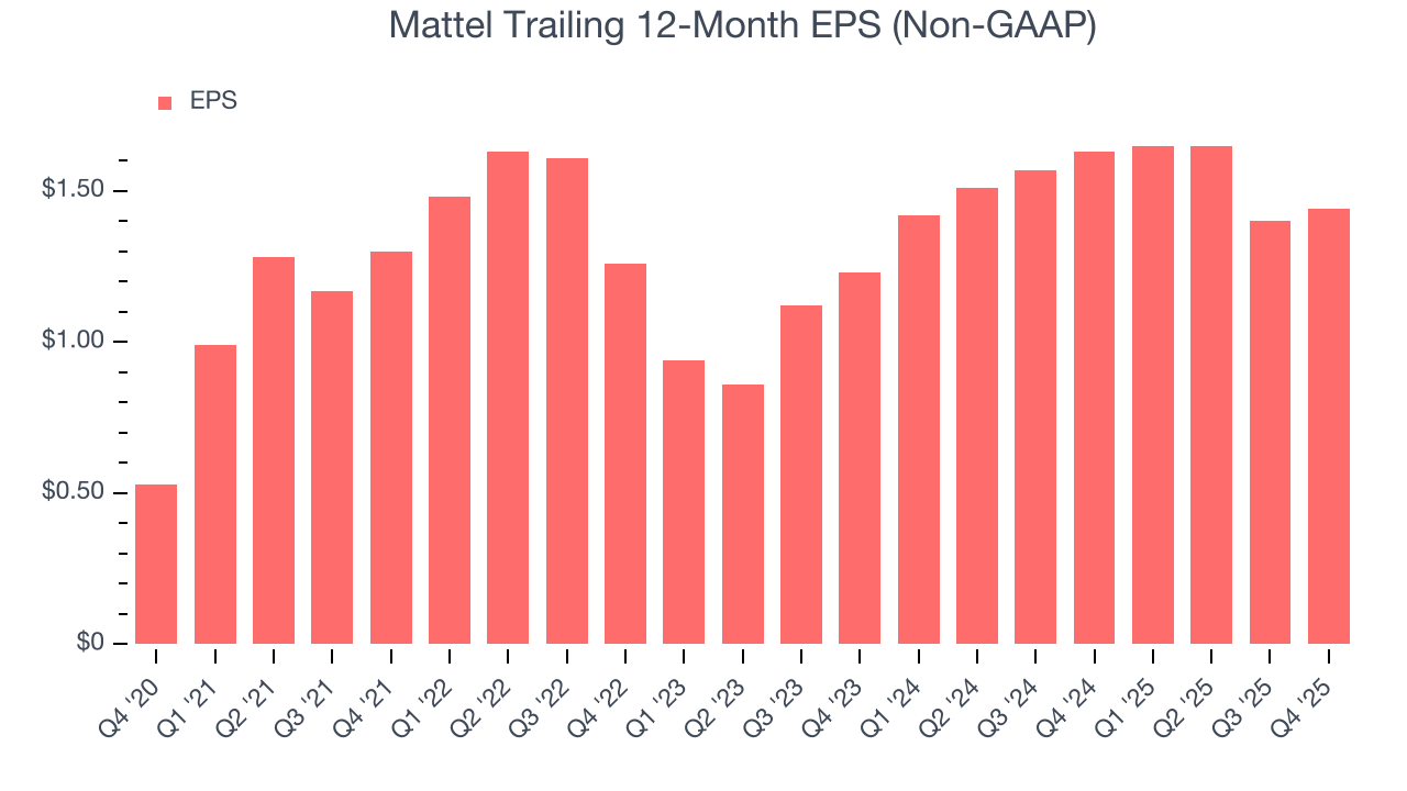 Mattel Trailing 12-Month EPS (Non-GAAP)