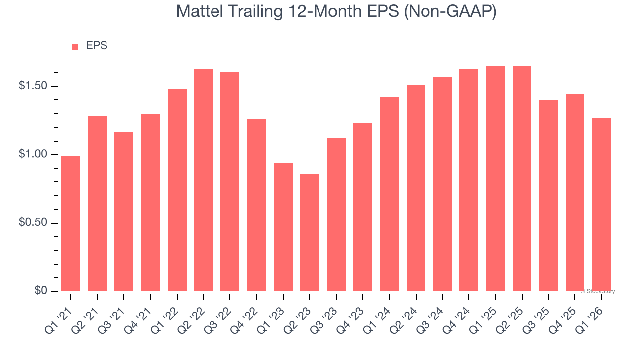 Mattel Trailing 12-Month EPS (Non-GAAP)