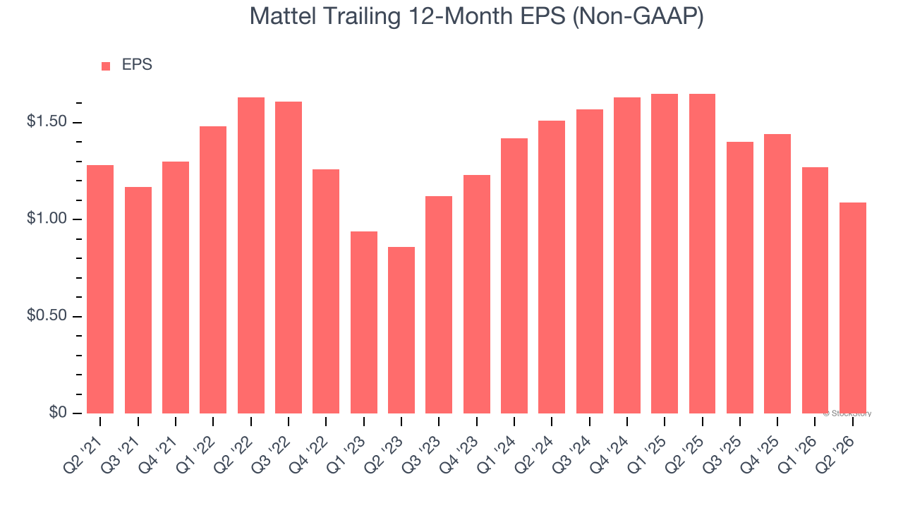 Mattel Trailing 12-Month EPS (Non-GAAP)