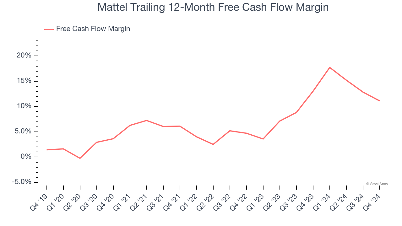 Mattel Trailing 12-Month Free Cash Flow Margin