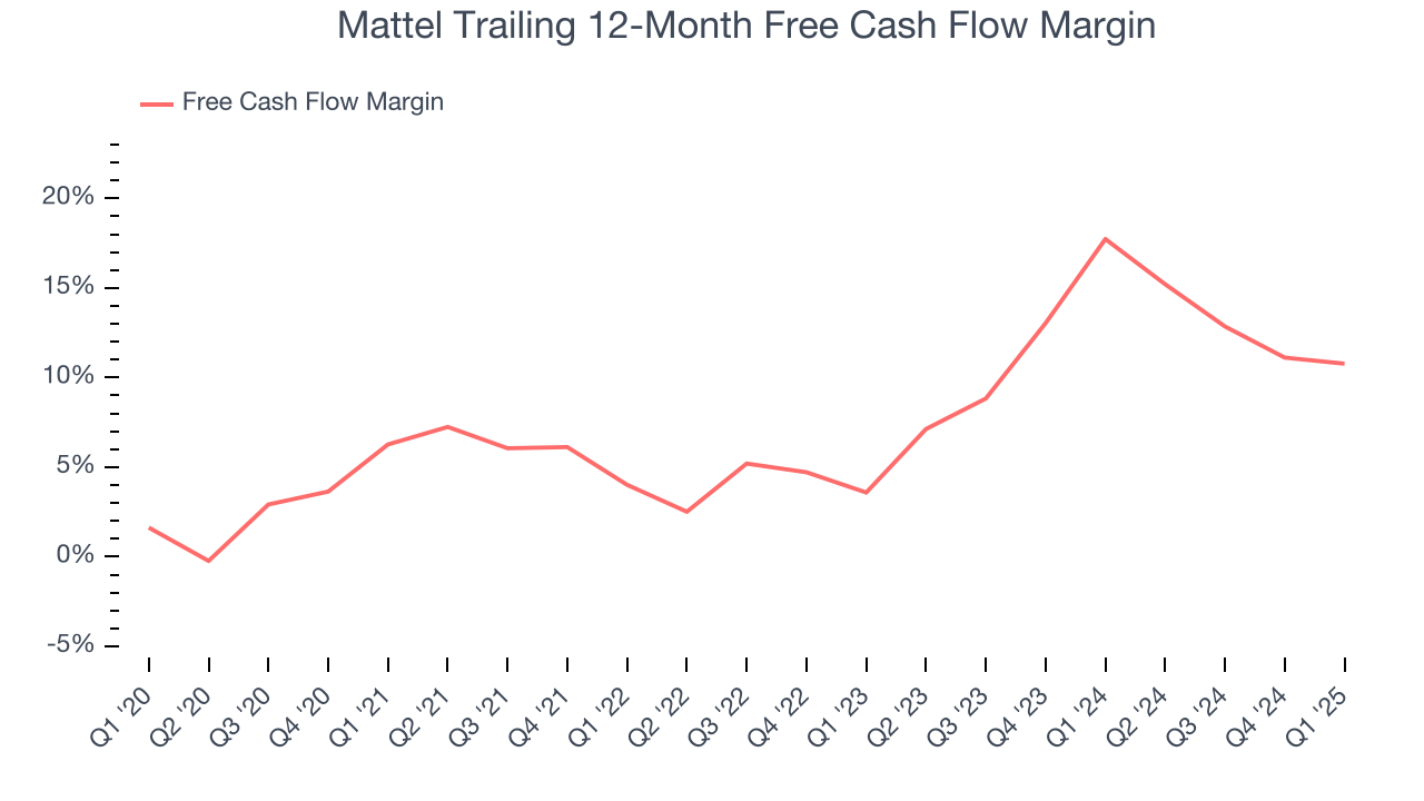 Mattel Trailing 12-Month Free Cash Flow Margin