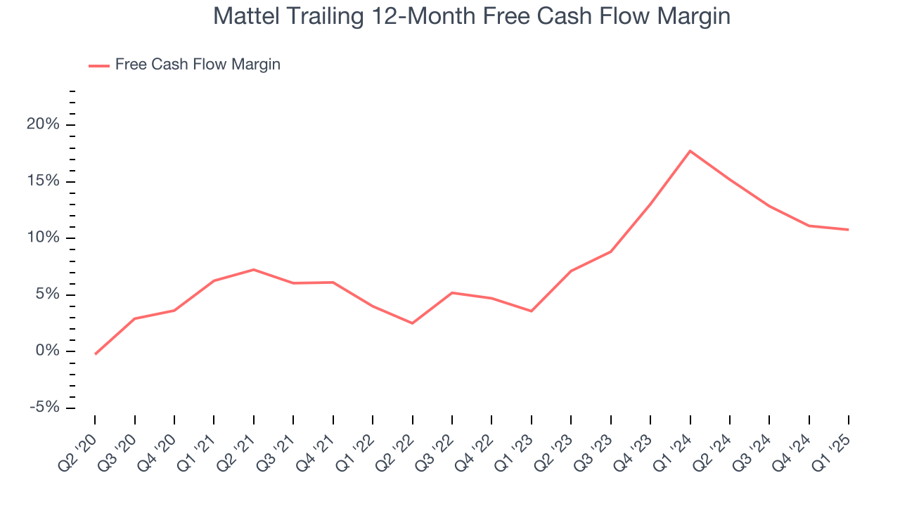 Mattel Trailing 12-Month Free Cash Flow Margin