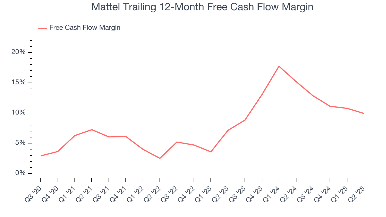 Mattel Trailing 12-Month Free Cash Flow Margin