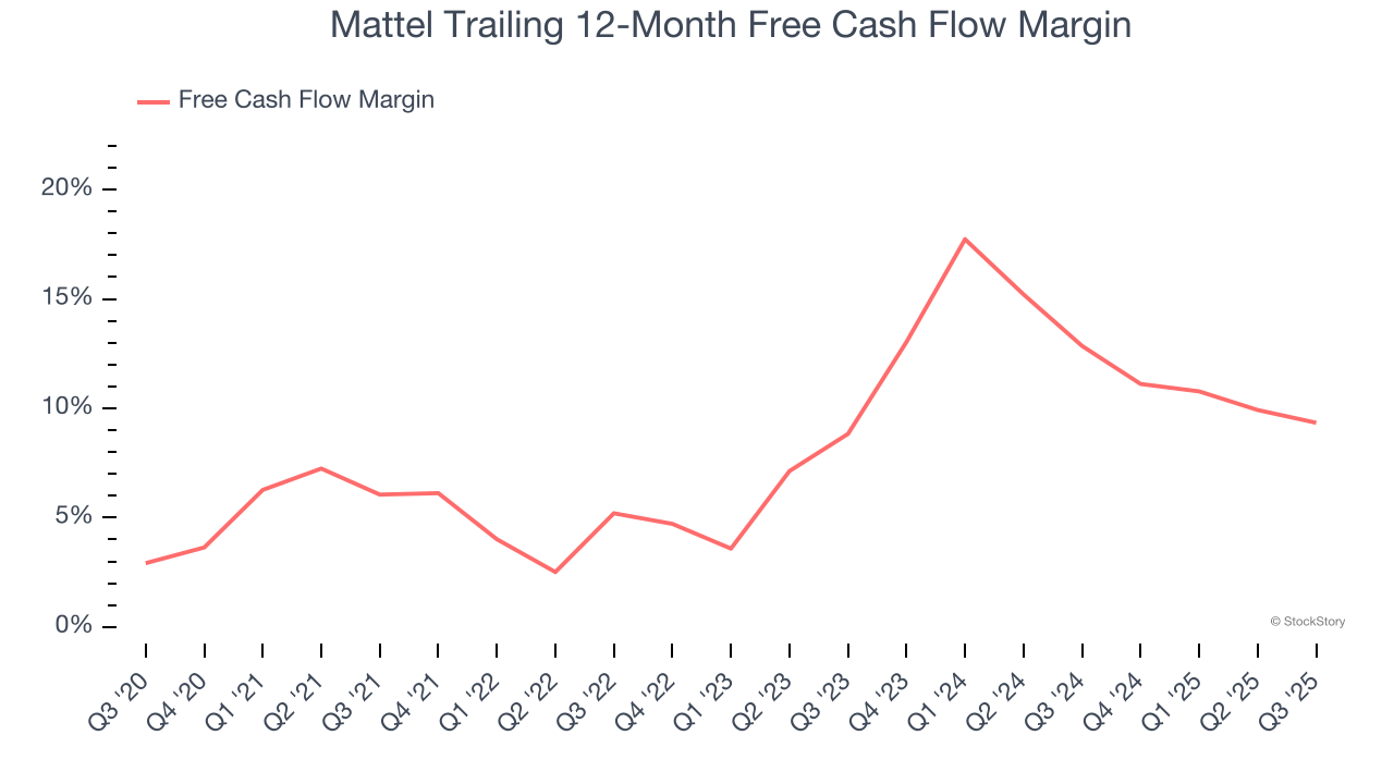 Mattel Trailing 12-Month Free Cash Flow Margin