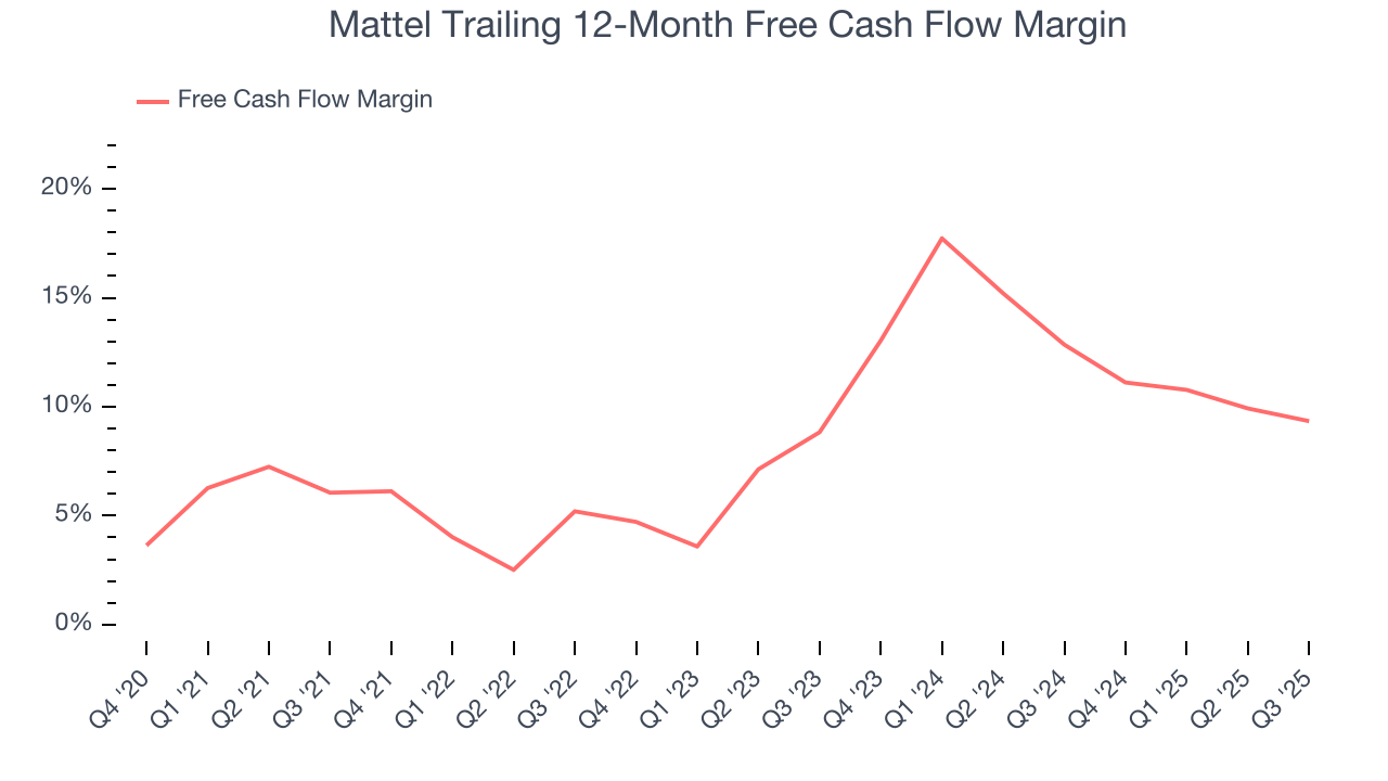Mattel Trailing 12-Month Free Cash Flow Margin