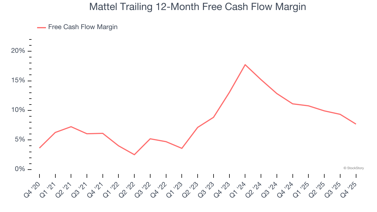 Mattel Trailing 12-Month Free Cash Flow Margin