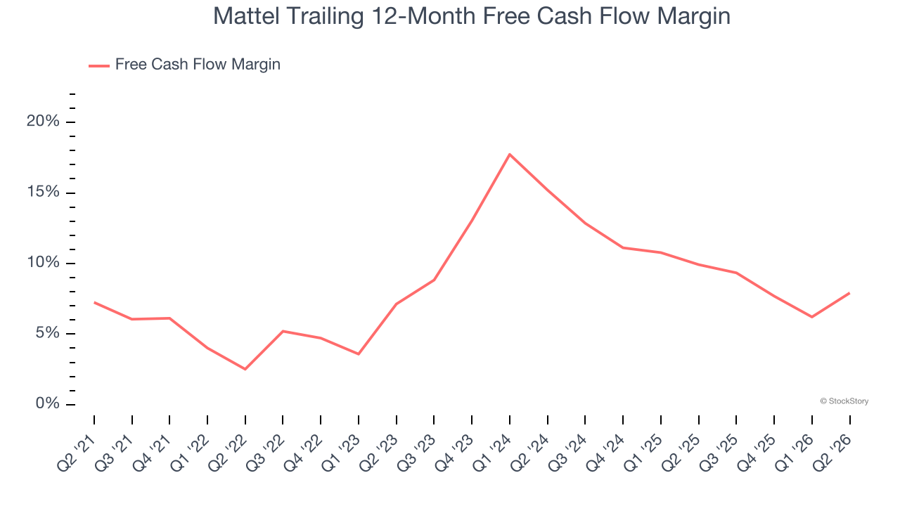 Mattel Trailing 12-Month Free Cash Flow Margin