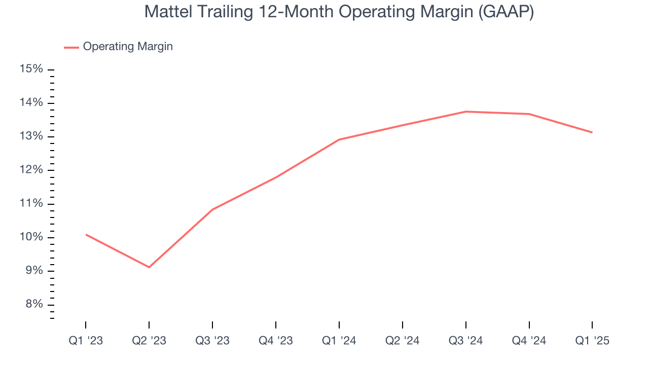 Mattel Trailing 12-Month Operating Margin (GAAP)