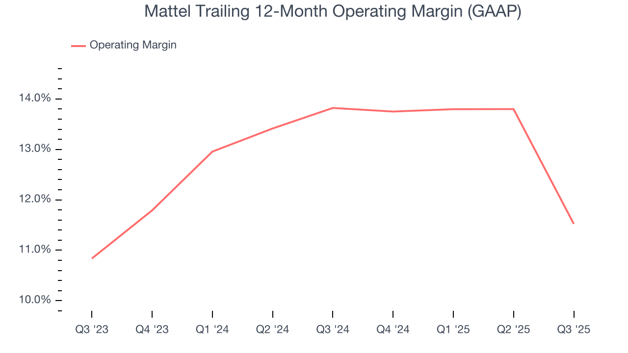 Mattel Trailing 12-Month Operating Margin (GAAP)