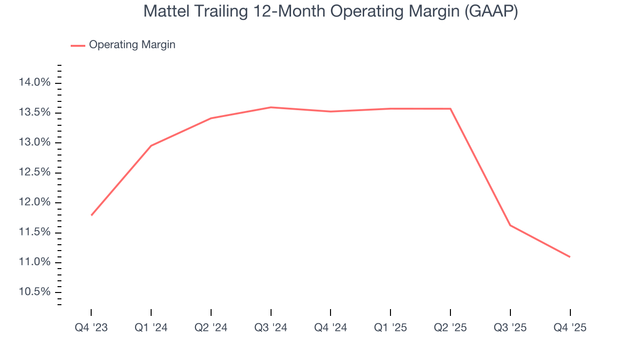 Mattel Trailing 12-Month Operating Margin (GAAP)