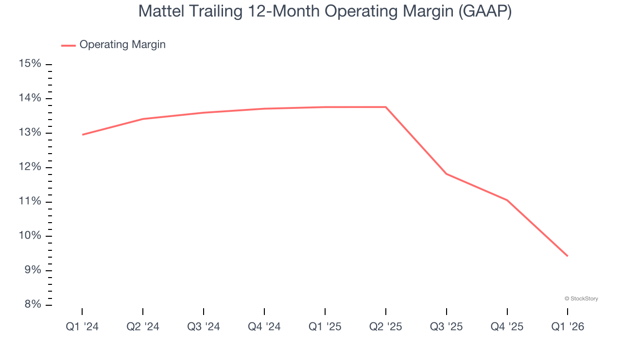 Mattel Trailing 12-Month Operating Margin (GAAP)