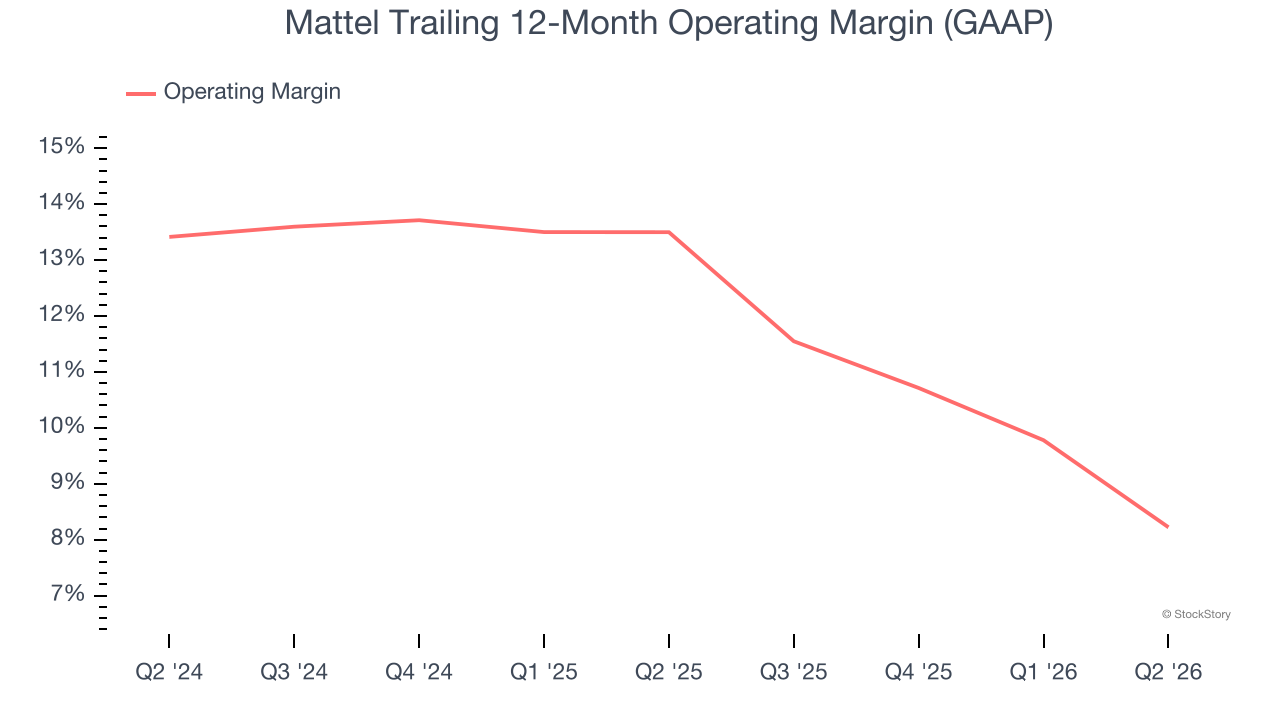 Mattel Trailing 12-Month Operating Margin (GAAP)