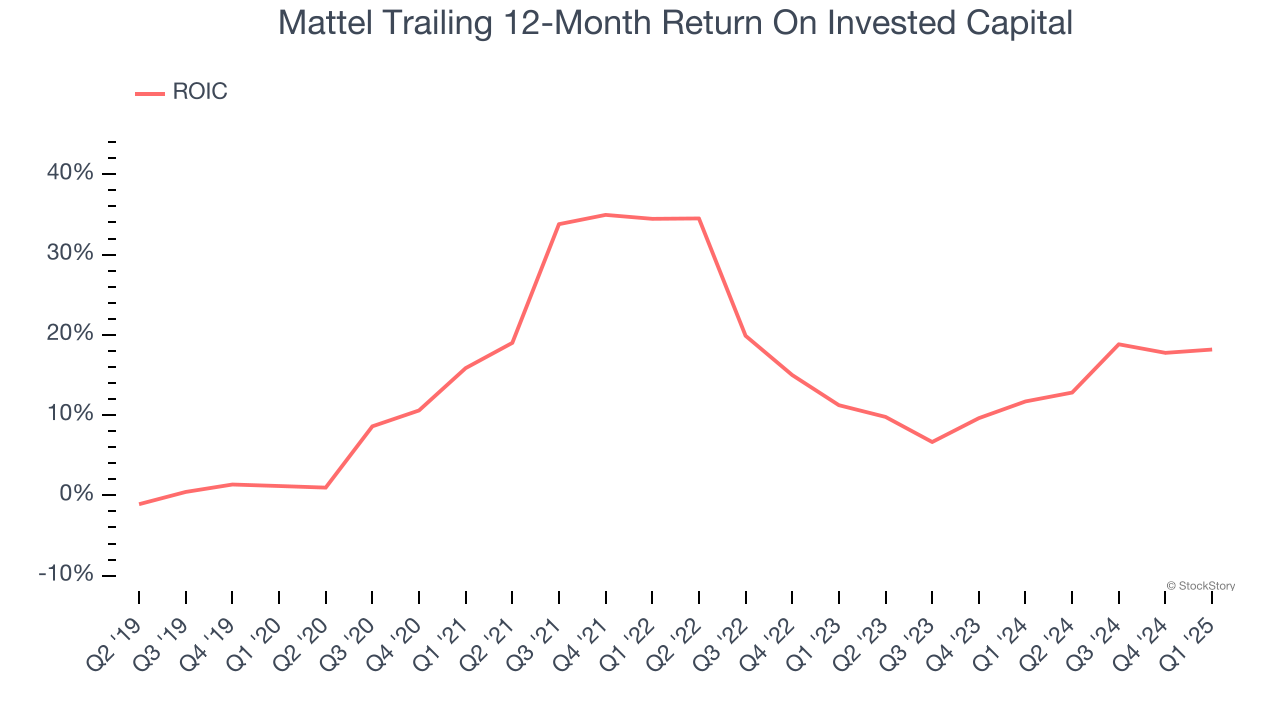 Mattel Trailing 12-Month Return On Invested Capital