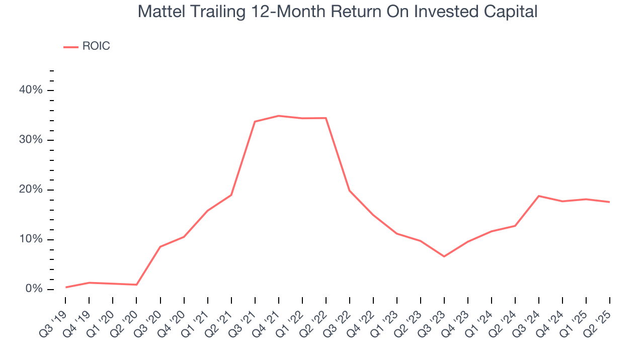 Mattel Trailing 12-Month Return On Invested Capital