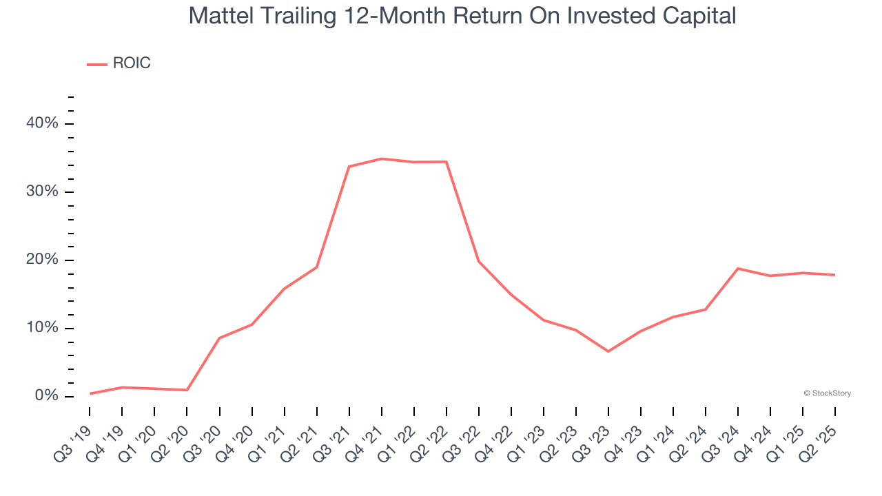 Mattel Trailing 12-Month Return On Invested Capital