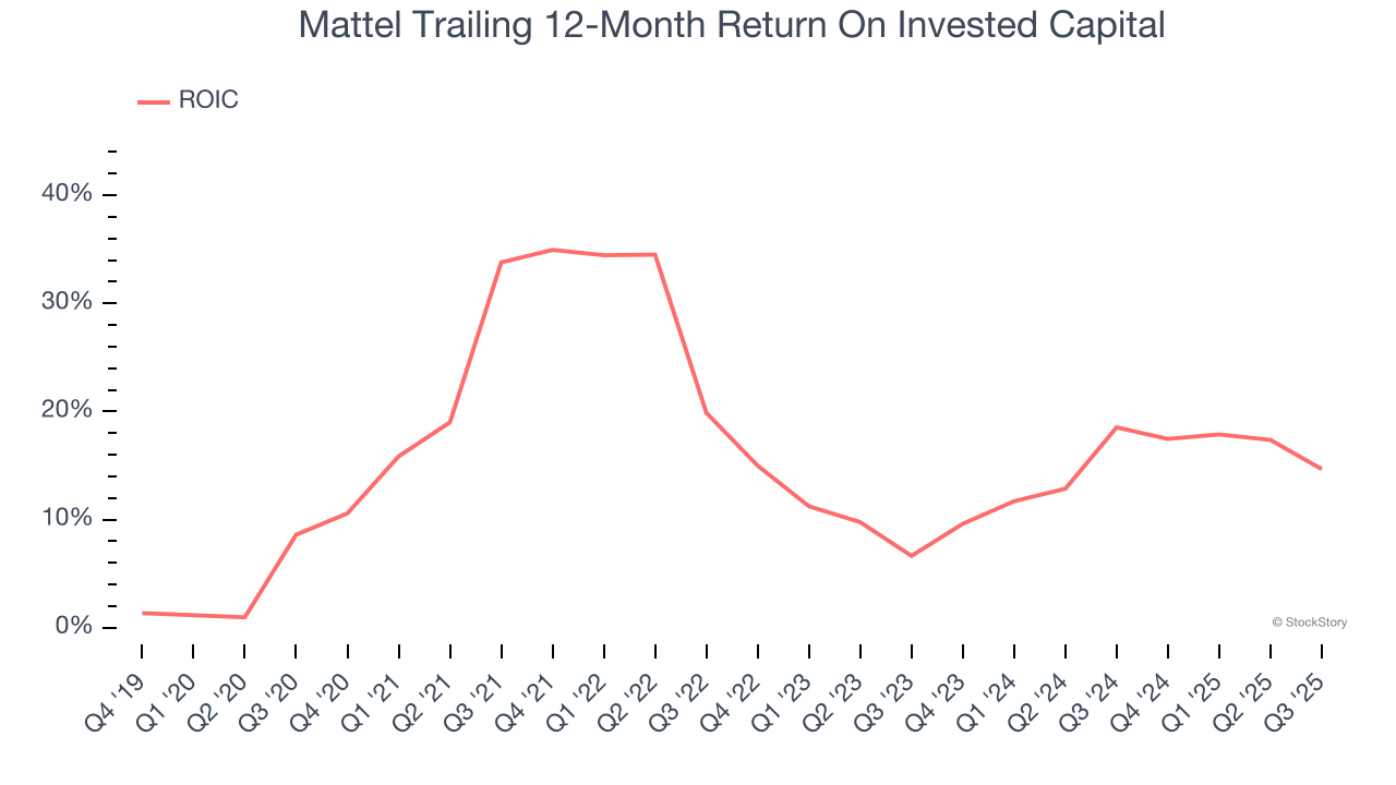 Mattel Trailing 12-Month Return On Invested Capital