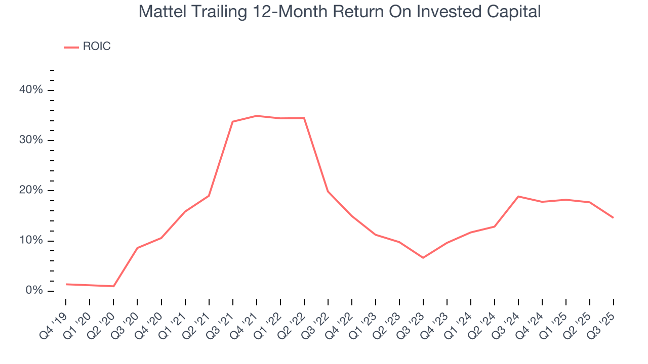 Mattel Trailing 12-Month Return On Invested Capital