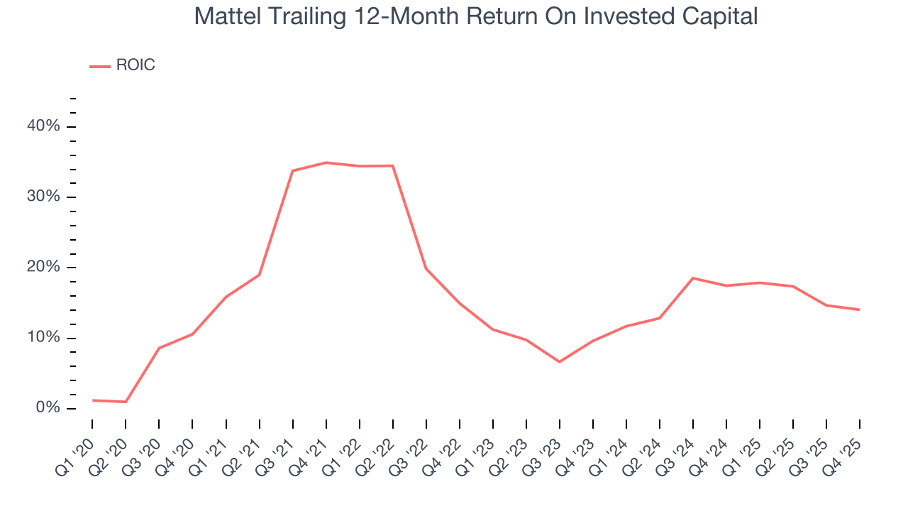 Mattel Trailing 12-Month Return On Invested Capital