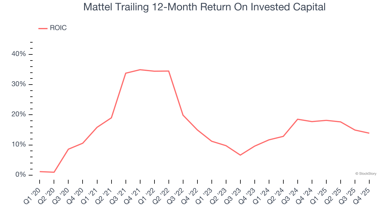 Mattel Trailing 12-Month Return On Invested Capital