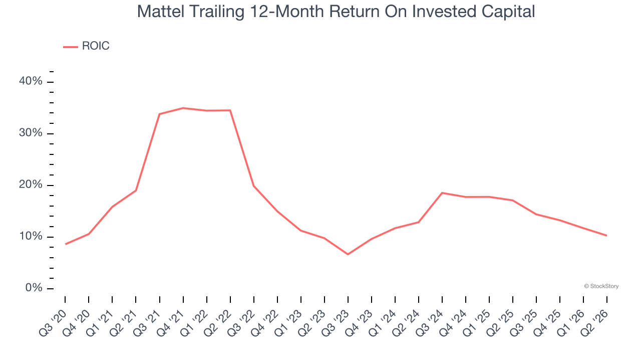 Mattel Trailing 12-Month Return On Invested Capital
