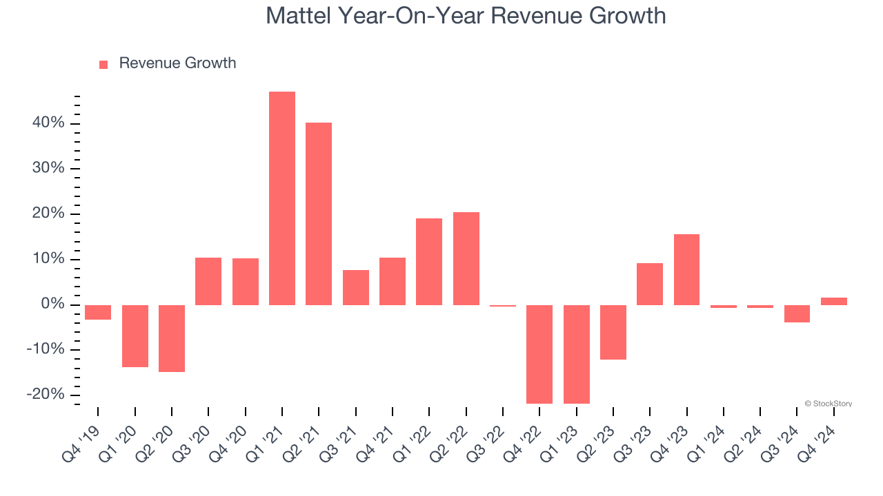 Mattel Year-On-Year Revenue Growth