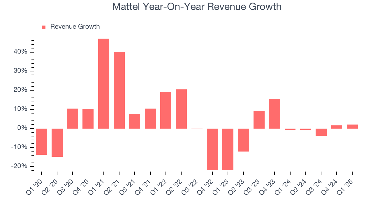 Mattel Year-On-Year Revenue Growth