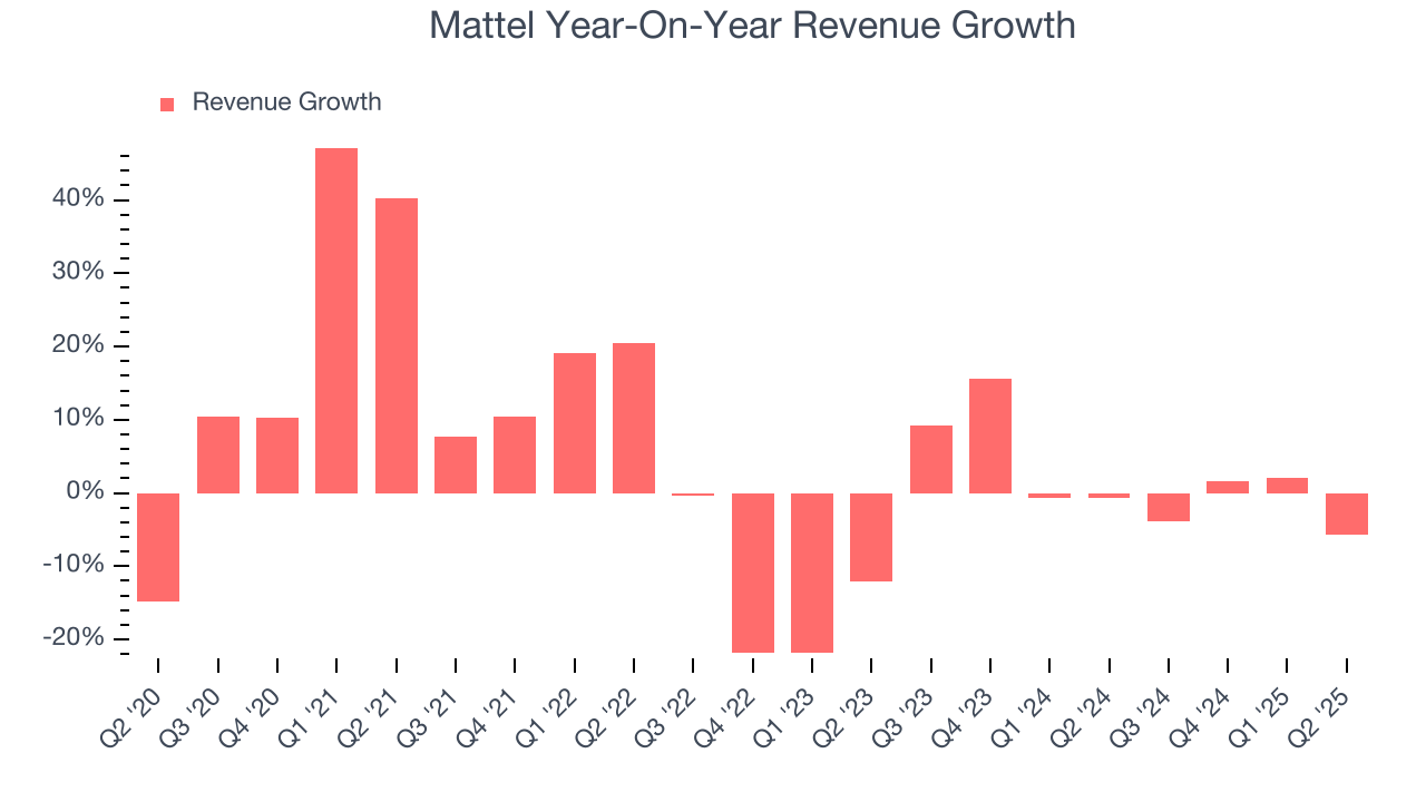 Mattel Year-On-Year Revenue Growth