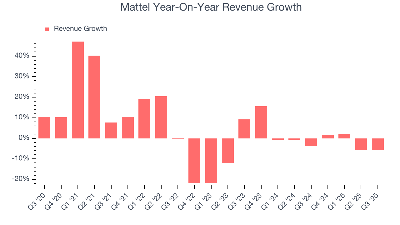 Mattel Year-On-Year Revenue Growth