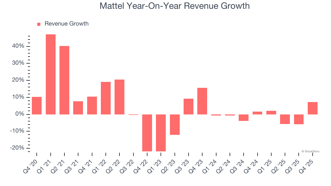 Mattel Year-On-Year Revenue Growth