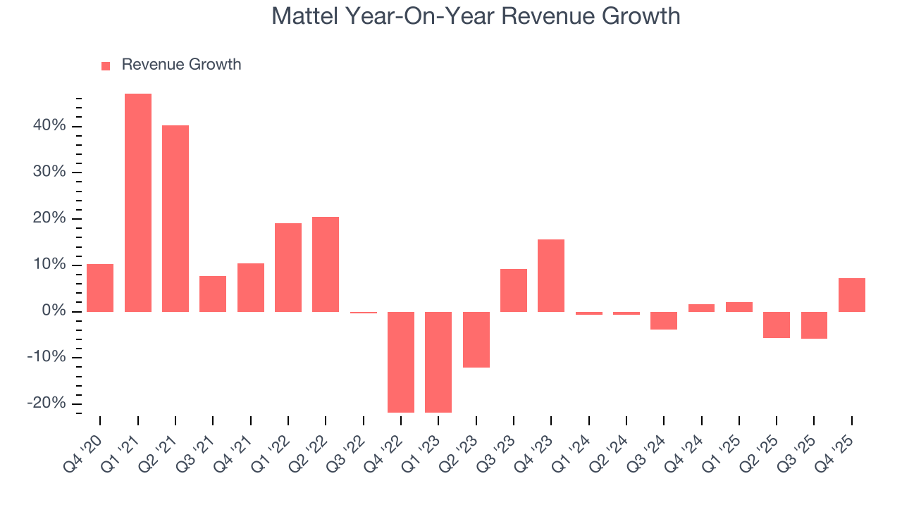 Mattel Year-On-Year Revenue Growth