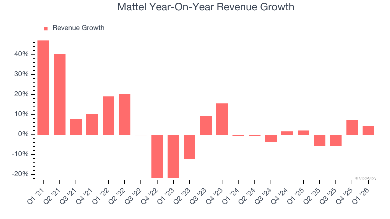 Mattel Year-On-Year Revenue Growth