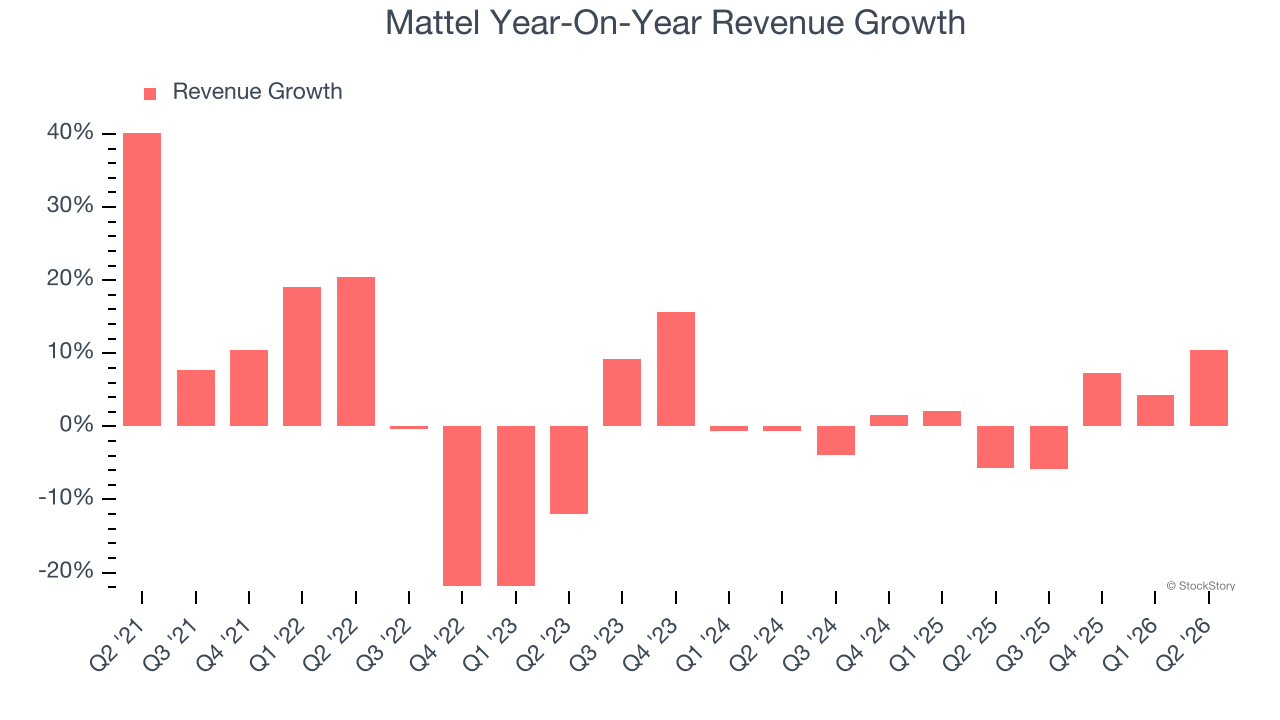 Mattel Year-On-Year Revenue Growth