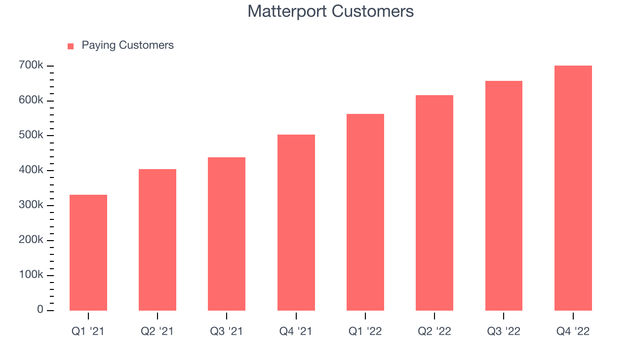 Matterport Customers